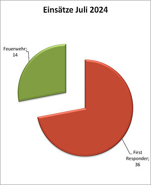 Einsatzstatistik Juli 2024