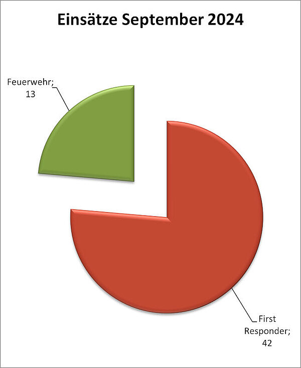 Incident statistics September 2024