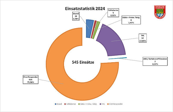 Einsatzstatistik 2024