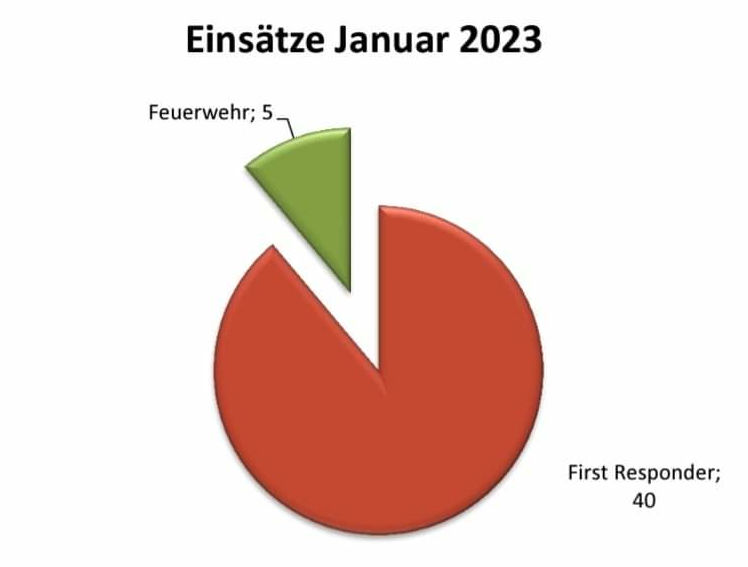 Incidents in january 2023