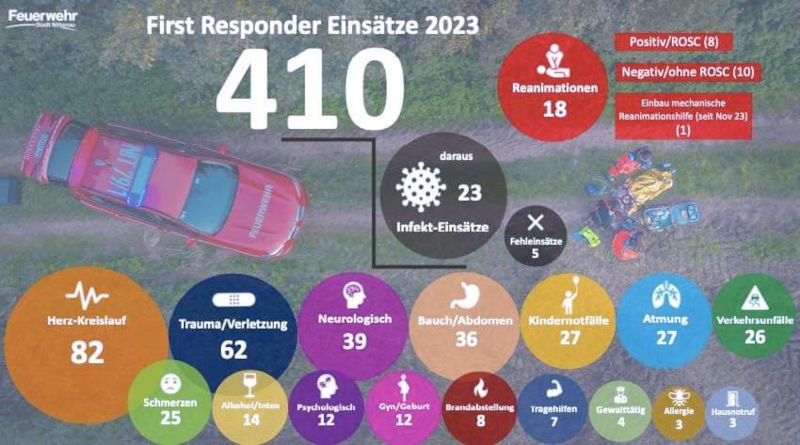 First Responder incident statistics 2023